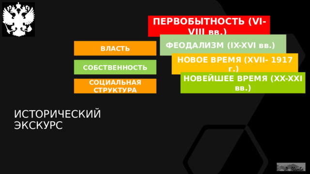 ПЕРВОБЫТНОСТЬ (VI-VIII вв.) ФЕОДАЛИЗМ (IX-XVI вв.) ВЛАСТЬ НОВОЕ ВРЕМЯ (XVII- 1917 г.) СОБСТВЕННОСТЬ НОВЕЙШЕЕ ВРЕМЯ (XX-XXI вв.) СОЦИАЛЬНАЯ СТРУКТУРА ИСТОРИЧЕСКИЙ ЭКСКУРС 