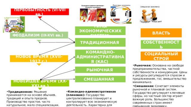 ПЕРВОБЫТНОСТЬ (VI-VIII вв.) ТИПЫ ЭКОНОМИЧЕСКИХ СИСТЕМ: ВЛАСТЬ  ФЕОДАЛИЗМ (IX-XVI вв.)  ТРАДИЦИОННАЯ СОБСТВЕННОСТЬ КОМАНДНО-АДМИНИСТРАТИВНАЯ (КАС) СОЦИАЛЬНЫЙ СТРОЙ НОВОЕ ВРЕМЯ (XVII- 1917 г.) Рыночная:  Основана на свободе предпринимательства, частной собственности и конкуренции. Цены и ресурсы регулируются спросом и предложением, гос. вмешательство минимально. РЫНОЧНАЯ СМЕШАННАЯ НОВЕЙШЕЕ ВРЕМЯ (XX-XXI вв.) Смешанная:  Сочетает элементы рыночной и плановой систем. Государство регулирует ключевые сферы, но частный сектор играет важную роль. Большинство современных стран имеют смешанную экономику.  Командно-административная (плановая):  Государство централизованно планирует и контролирует всю экономическую деятельность. Характерна для коммунистических стран, как СССР. Традиционная:  Решения принимаются на основе обычаев, традиций и опыта предков. Производство простое, часто натуральное, мало специализации. 
