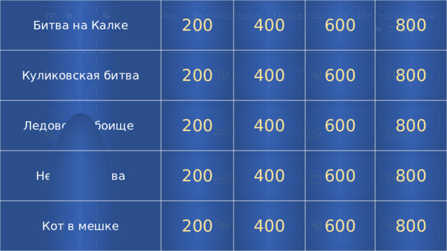 Битва на Калке Куликовская битва 200 400 200 Ледовое побоище 600 400 200 Невская битва 800 Кот в мешке 200 400 600 600 800 400 200 400 600 800 800 600 800 История Философия   200  Экономика  200   Психология   400   Иностранный язык 600    200 400   200  800   600  400    800 200   400  600    400 600   800    600 800     800     