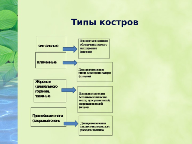 Типы костров 
