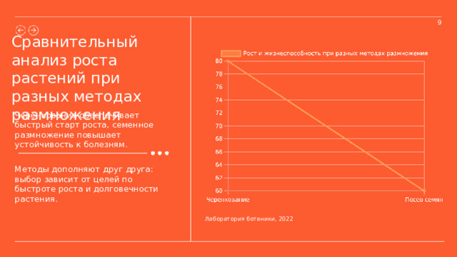 9 Сравнительный анализ роста растений при разных методах размножения Черенкование обеспечивает быстрый старт роста, семенное размножение повышает устойчивость к болезням. Методы дополняют друг друга: выбор зависит от целей по быстроте роста и долговечности растения. Лаборатория ботаники, 2022  