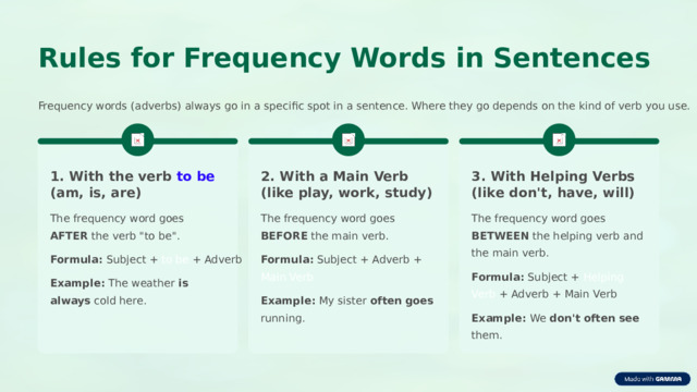 Rules for Frequency Words in Sentences Frequency words (adverbs) always go in a specific spot in a sentence. Where they go depends on the kind of verb you use. 3. With Helping Verbs (like don't, have, will) 1. With the verb to be (am, is, are) 2. With a Main Verb (like play, work, study) The frequency word goes AFTER the verb 