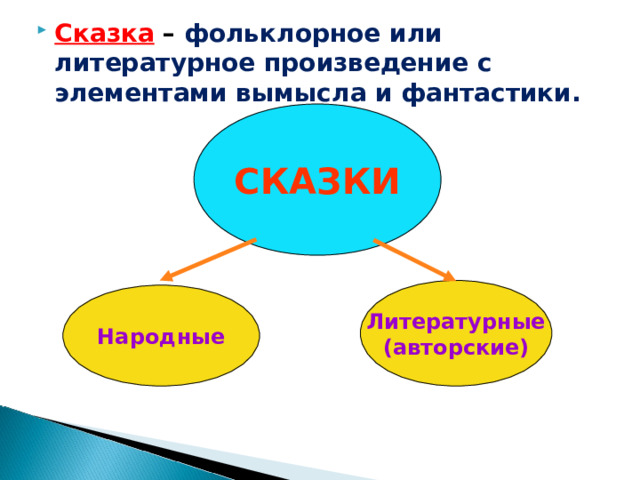 Сказка  – фольклорное или литературное произведение с элементами вымысла и фантастики. СКАЗКИ Литературные  (авторские) Народные 