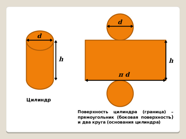 d d h h π d Цилиндр Поверхность цилиндра (граница) – прямоугольник (боковая поверхност ь) и два круга (основания цилиндра) 