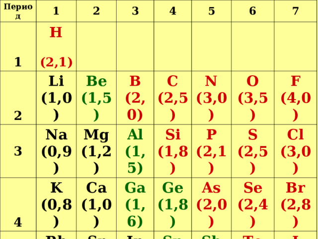 Период 1 1 2 H  (2,1) 2 3 3 Li  (1,0) 4 Be  (1,5) Na  (0,9) 4 5 K  (0,8) Mg (1,2) 5 B  (2,0) 6 Ca  (1,0) Rb  (0,8) Al  (1,5) C  (2,5) 6 Cs  (0,7) Sr  (1,0) Si  (1,8) Ga (1,6) N  (3,0) 7 Ba  (0,9) In  (1,7) Ge  (1,8) P  (2,1) O  (3,5) Sn  (1,8) As  (2,0) S  (2,5) F  (4,0) Se  (2,4) Sb  (1,9) Cl  (3,0) Te  (2,1) Br  (2,8) I (2,5) At  (2,2) 