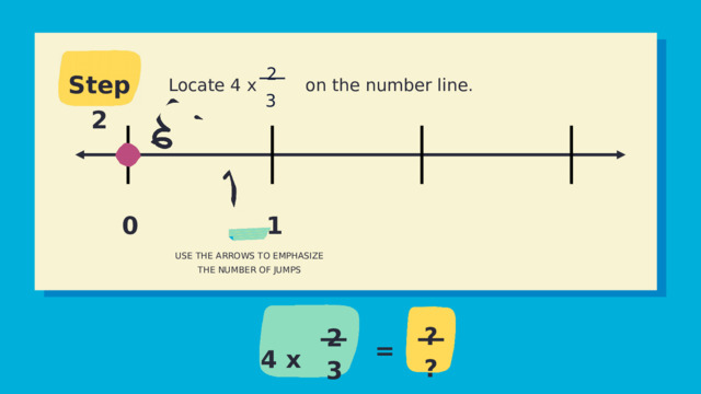 2 Step 2  Locate 4 x on the number line. 3 0 1 USE THE ARROWS TO EMPHASIZE THE NUMBER OF JUMPS 4 x  ? 2 = ? 3 