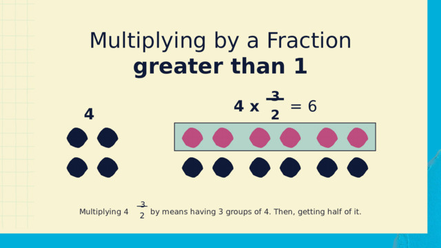 Multiplying by a Fraction  greater than 1 3 4 x = 6 4 2 3 Multiplying 4 by means having 3 groups of 4. Then, getting half of it. 2 