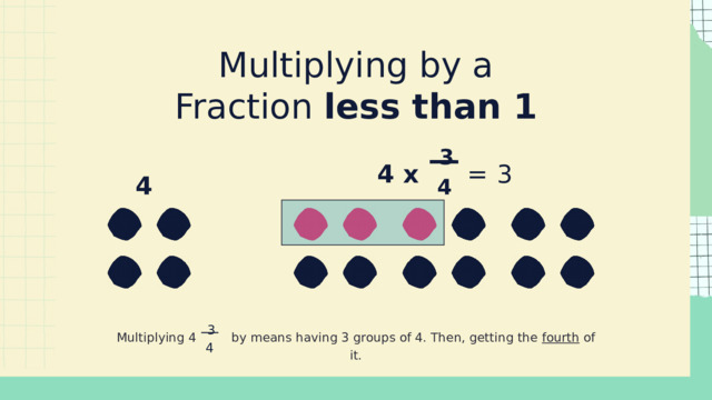 Multiplying by a Fraction less than 1 3 =  3 4 x 4 4 3 Multiplying 4 by means having 3 groups of 4. Then, getting the fourth of it. 4 