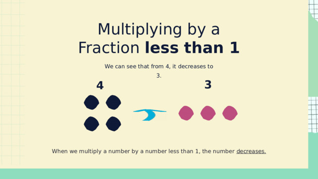 Multiplying by a Fraction less than 1 We can see that from 4, it decreases to 3. 3 4 When we multiply a number by a number less than 1, the number decreases. 