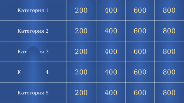 Категория 1 Категория 2 200 400 200 Категория 3 600 400 200 Категория 4 200 800 600 400 Категория 5 200 600 400 800 600 400 800 800 600 800  