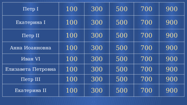 Петр I Екатерина I 100 Петр II 300 100 Анна Иоанновна 300 500 100 Иван VI 700 500 300 100 Елизавета Петровна 700 900 300 100 500 Петр III 300 900 700 500 100 700 500 Екатерина II 900 300 100 300 900 700 500 100 900 700 500 300 900 700 500 900 700 900  
