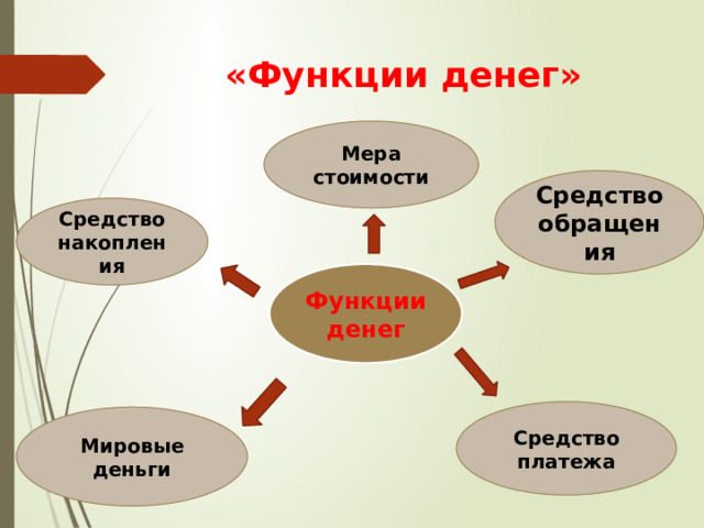 «Функции денег» Мера стоимости Средство обращения Средство накопления Функции денег Средство платежа Мировые деньги 