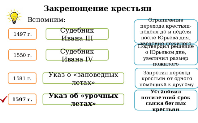 Закрепощение крестьян  Вспомним: Ограничение перехода крестьян- неделя до и неделя после Юрьева дня, введение пожилого 1497 г. Судебник Ивана III Подтвердил решение о Юрьевом дне, увеличил размер пожилого 1550 г. Судебник Ивана IV Запретил переход крестьян от одного помещика к другому 1581 г. Указ о «заповедных летах» Установил пятилетний срок сыска беглых крестьян 1597 г. Указ об «урочных летах» 