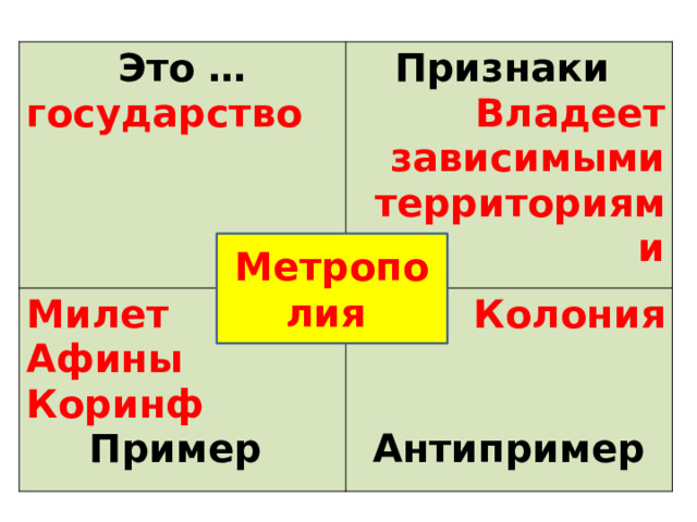 Это … государство Признаки Милет Владеет зависимыми территориями Афины Колония Коринф  Пример  Антипример Метрополия 