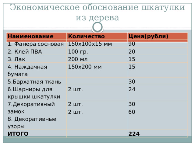 Экономическое обоснование шкатулки из дерева   Наименование Количество 1. Фанера сосновая Цена(рубли) 150х100х15 мм 2. Клей ПВА 100 гр. 90 3. Лак 4. Наждачная бумага 20 200 мл 150х200 мм 15 5.Бархатная ткань 15 6.Шарниры для крышки шкатулки 2 шт. 30 7.Декоративный замок 24 8. Декоративные узоры 2 шт. ИТОГО 2 шт. 30 60 224 