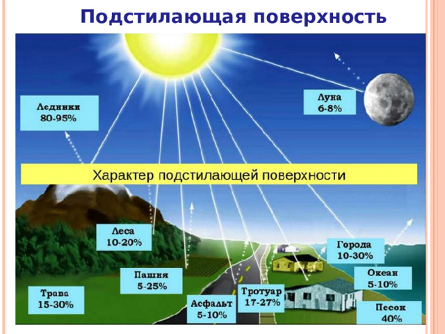 Подстилающая поверхность 