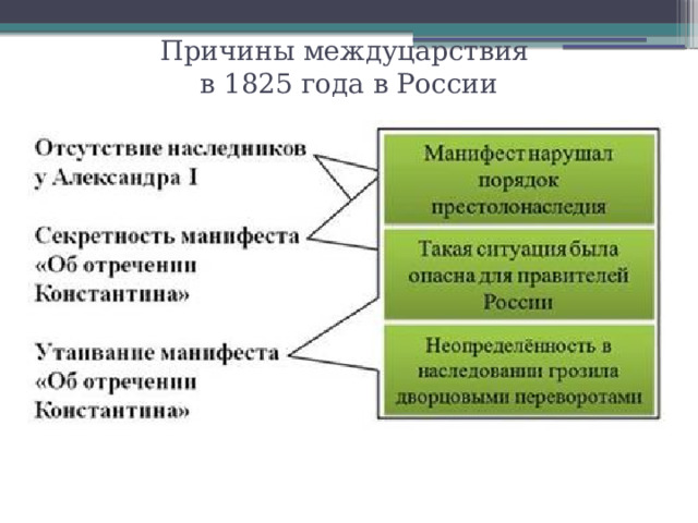 Причины междуцарствия  в 1825 года в России 