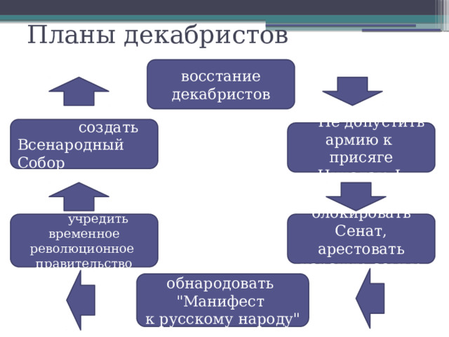 Планы декабристов восстание декабристов  создать Всенародный Собор  Не допустить армию к присяге Николаю I  учредить временное блокировать Сенат, арестовать царскую семью революционное правительство обнародовать 