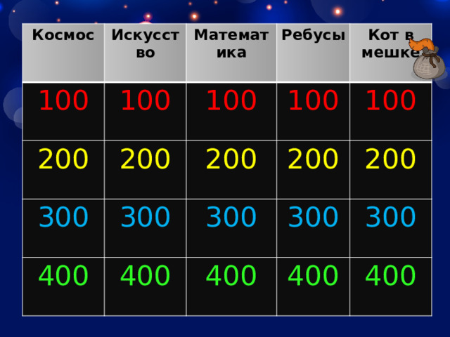 Космос 100 Искусство Математика 100 200 Ребусы 100 200 300 300 Кот в мешке 100 200 400 400 200 300 100 300 200 400 300 400 400 