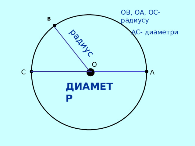 радиус ОВ, ОА, ОС- радиусу  АС- диаметри В О А С ДИАМЕТР 