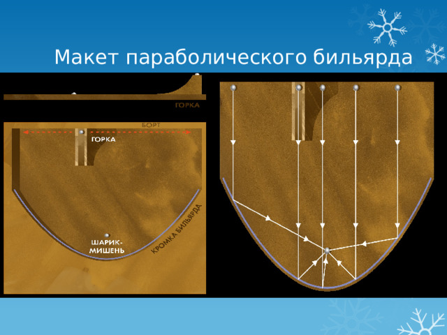 Макет параболического бильярда 