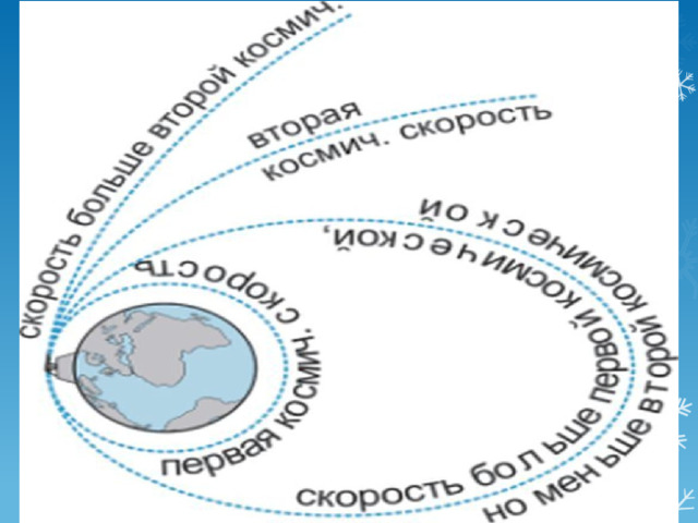 Траектории космических тел: 