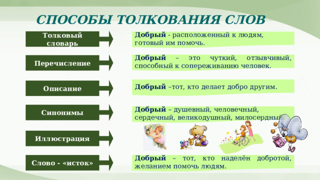 СПОСОБЫ ТОЛКОВАНИЯ СЛОВ Толковый словарь Добрый - расположенный к людям, готовый им помочь. Добрый – это чуткий, отзывчивый, способный к сопереживанию человек. Перечисление Добрый –тот, кто делает добро другим. Описание Синонимы Добрый – душевный, человечный, сердечный, великодушный, милосердный. Иллюстрация Слово - «исток» Добрый – тот, кто наделён добротой, желанием помочь людям. 