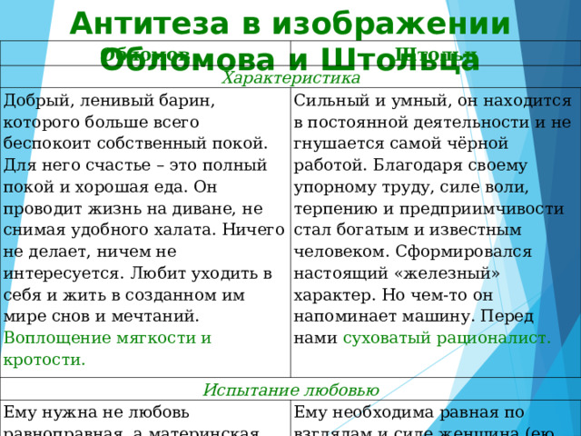 Антитеза в изображении Обломова и Штольца Обломов Штольц Характеристика Добрый, ленивый барин, которого больше всего беспокоит собственный покой. Для него счастье – это полный покой и хорошая еда. Он проводит жизнь на диване, не снимая удобного халата. Ничего не делает, ничем не интересуется. Любит уходить в себя и жить в созданном им мире снов и мечтаний. Воплощение мягкости и кротости. Сильный и умный, он находится в постоянной деятельности и не гнушается самой чёрной работой. Благодаря своему упорному труду, силе воли, терпению и предприимчивости стал богатым и известным человеком. Сформировался настоящий «железный» характер. Но чем-то он напоминает машину. Перед нами суховатый рационалист. Испытание любовью Ему нужна не любовь равноправная, а материнская (такая, какую ему подарила Агафья Пшеницына). Ему необходима равная по взглядам и силе женщина (ею стала Ольга Ильинская). 