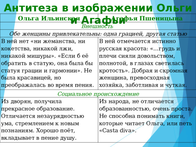 Антитеза в изображении Ольги и Агафьи Ольга Ильинская Агафья Пшеницына Внешность Обе женщины привлекательны: одна грацией, другая статью В ней нет «ни жеманства, ни кокетства, никакой лжи, никакой мишуры». «Если б её обратить в статую, она была бы статуя грации и гармонии». Не была красавицей, но преображалась во время пения. В ней отмечается истинно русская красота: «…грудь и плечи сияли довольством, полнотой, в глазах светилась кротость». Добрая и скромная женщина, превосходная хозяйка, заботливая и чуткая. Социальное происхождение Из дворян, получила прекрасное образование. Отличается незаурядностью ума, стремлением к новым познаниям. Хорошо поёт, вкладывает в пение душу. Из народа, не отличается образованностью, очень проста. Не способна понимать книги, которые читает Ольга, или петь « Casta diva ». 