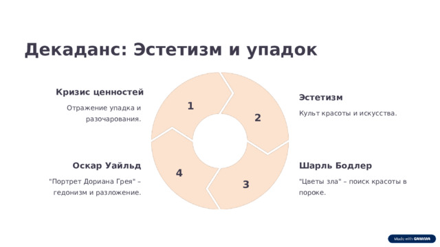 Декаданс: Эстетизм и упадок Кризис ценностей Эстетизм 1 Отражение упадка и разочарования. Культ красоты и искусства. 2 Оскар Уайльд Шарль Бодлер 4 3 