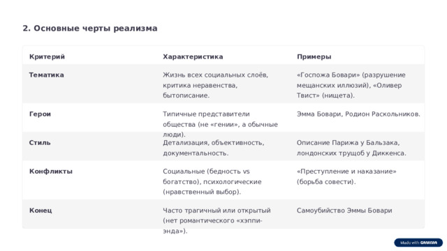 2. Основные черты реализма Критерий Характеристика Примеры Тематика Жизнь всех социальных слоёв, критика неравенства, бытописание. «Госпожа Бовари» (разрушение мещанских иллюзий), «Оливер Твист» (нищета). Эмма Бовари, Родион Раскольников. Типичные представители общества (не «гении», а обычные люди). Герои Стиль Детализация, объективность, документальность. Описание Парижа у Бальзака, лондонских трущоб у Диккенса. Конфликты Социальные (бедность vs богатство), психологические (нравственный выбор). «Преступление и наказание» (борьба совести). Конец Часто трагичный или открытый (нет романтического «хэппи-энда»). Самоубийство Эммы Бовари  