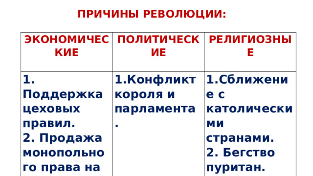 ПРИЧИНЫ РЕВОЛЮЦИИ: ЭКОНОМИЧЕСКИЕ ПОЛИТИЧЕСКИЕ 1. Поддержка цеховых правил. РЕЛИГИОЗНЫЕ 2. Продажа монопольного права на товары. 1.Конфликт короля и парламента . 3. Рост налогов. 1.Сближение с католическими странами. 2. Бегство пуритан. 