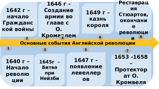1642 г – начало Гражданской войны 1646 г – Создание армии во главе с О. Кромвелем 1660 г - Реставрация Стюартов, окончание революции 1649 г – казнь короля 8 6 4 2 Основные события Английской революции 1 3 5 7 1647 г – появление левеллеров 1653 -1658 – Протекторат О. Кромвеля 1645г – Битва при Нейзби 1640 г – Начало революции 