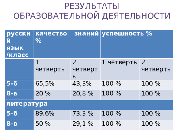 Результаты  Образовательной деятельности   русский язык /класс качество знаний %   1 четверть 5-б успешность % 65,5% 8-в 2 четверть литература 20 % 43,3% 1 четверть 100 % 5-б 2 четверть 20,8 % 8-в 100 % 89,6% 100 % 50 % 100 % 73,3 % 100 % 29,1 % 100 % 100 % 100 % 