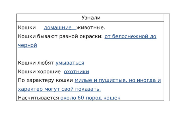 Узнали Кошки  домашние животные. Кошки бывают разной окраски: от белоснежной до черной Кошки любят умываться Кошки хорошие охотники По характеру кошки милые и пушистые, но иногда и характер могут свой показать. Насчитывается около 60 пород кошек 