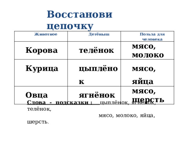 Восстанови цепочку Животное Детёныш Корова Польза для человека телёнок Курица цыплёнок мясо, молоко Овца мясо, яйца ягнёнок мясо, шерсть Слова - подсказки : цыплёнок, ягнёнок, телёнок,  мясо, молоко, яйца, шерсть . 