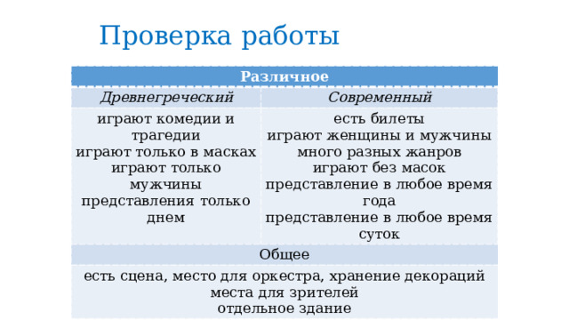 Проверка работы Различное Древнегреческий Современный играют комедии и трагедии играют только в масках Общее есть билеты есть сцена, место для оркестра, хранение декораций играют женщины и мужчины играют только мужчины много разных жанров представления только днем места для зрителей играют без масок отдельное здание представление в любое время года представление в любое время суток 