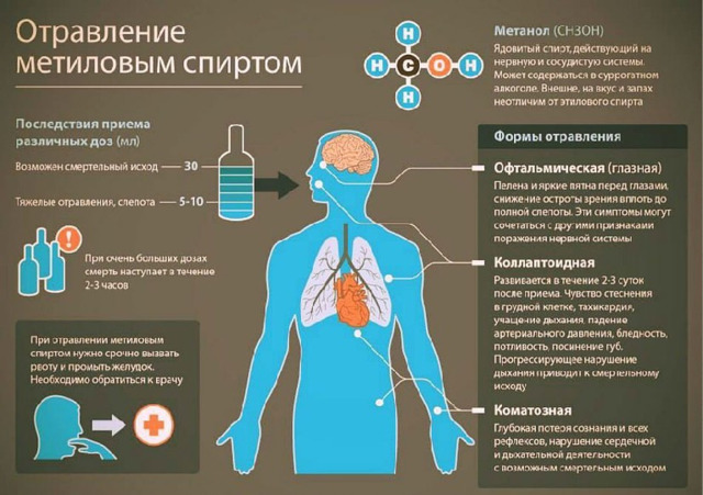 МЕТАНОЛ (древесный спирт) СН 3 ОН  – жидкость (tкип = 64,5; tпл =- 98; ρ = 0,793 г/см3), с запахом алкоголя, хорошо растворяется в воде. Ядовит – вызывает слепоту, смерть наступает от паралича верхних дыхательных путей. 