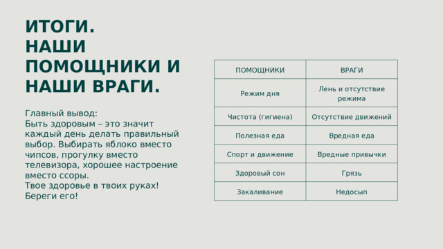 ИТОГИ. НАШИ ПОМОЩНИКИ И НАШИ ВРАГИ. ПОМОЩНИКИ ВРАГИ Режим дня Лень и отсутствие режима Чистота (гигиена) Отсутствие движений Полезная еда Вредная еда Спорт и движение Вредные привычки Здоровый сон Грязь Закаливание Недосып Главный вывод: Быть здоровым – это значит каждый день делать правильный выбор. Выбирать яблоко вместо чипсов, прогулку вместо телевизора, хорошее настроение вместо ссоры. Твое здоровье в твоих руках! Береги его! 