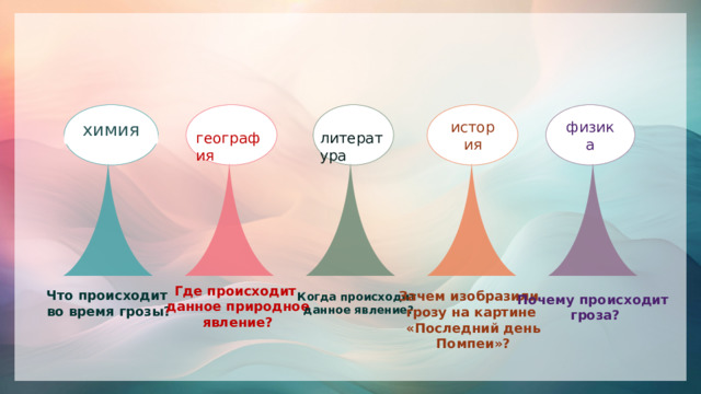 история физика химия география литература Зачем изобразили Где происходит грозу на картине  данное природное  явление?  «Последний день  Помпеи»? Что происходит  во время грозы? Почему происходит Когда происходит  данное явление?  гроза? 