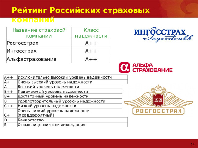 Рейтинг Российских страховых компаний Название страховой компании Класс надежности Росгосстрах А++ Ингосстрах А++ Альфастрахование А++ А++ А+ Исключительно высокий уровень надежности А Очень высокий уровень надежности В++ Высокий уровень надежности В+ Приемлемый уровень надежности В Достаточный уровень надежности С++ Удовлетворительный уровень надежности Низкий уровень надежности С+ D Очень низкий уровень надежности (преддефолтный) Е Банкротство Отзыв лицензии или ликвидация 