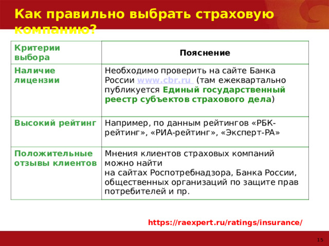 Как правильно выбрать страховую компанию? Критерии выбора Пояснение Наличие лицензии Необходимо проверить на сайте Банка России www.cbr.ru  (там ежеквартально публикуется Единый государственный реестр субъектов страхового дела ) Высокий рейтинг Например, по данным рейтингов «РБК-рейтинг», «РИА-рейтинг», «Эксперт-РА» Положительные отзывы клиентов Мнения клиентов страховых компаний можно найти на сайтах Роспотребнадзора, Банка России, общественных организаций по защите прав потребителей и пр. https://raexpert.ru/ratings/insurance/   