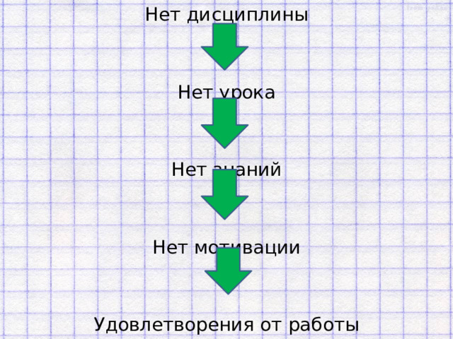 Нет дисциплины Нет урока Нет знаний  Нет мотивации Удовлетворения от работы 