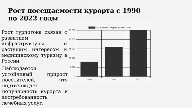 Рост посещаемости курорта с 1990 по 2022 годы Рост турпотока связан с развитием инфраструктуры и растущим интересом к медицинскому туризму в России. Наблюдается устойчивый прирост посетителей, что подтверждает популярность курорта и востребованность лечебных услуг. 