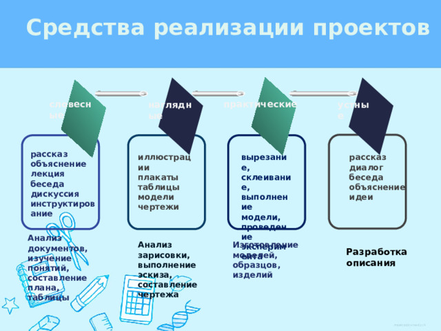 Средствa реaлизaции проектов практические словесные устные наглядные рассказ объяснение лекция беседа дискуссия инструктирование рассказ иллюстрации вырезание, склеивание, плакаты диалог беседа таблицы выполнение модели, модели проведение эксперимента объяснение идеи чертежи Анализ документов, изучение понятий, составление плана, таблицы Анализ зарисовки, выполнение эскиза, составление чертежа Изготовление моделей, образцов, изделий Разработка описания 