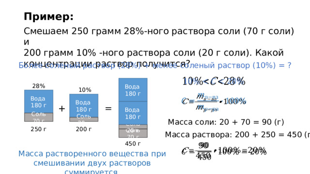 Пример: Смешаем 250 грамм 28%-ного раствора соли (70 г соли) и  200 грамм 10% -ного раствора соли (20 г соли). Какой концентрации раствор получится? Более соленый раствор (28%) + менее соленый раствор (10%) = ?   Вода  180 г 28% 10% Вода  180 г   Вода  180 г = + Вода  180 г Соль 70 г Масса соли: 20 + 70 = 90 (г) Соль 20 г 200 г 250 г Соль 20 г Масса раствора: 200 + 250 = 450 (г) Соль 70 г 450 г   Масса растворенного вещества при смешивании двух растворов суммируется. 