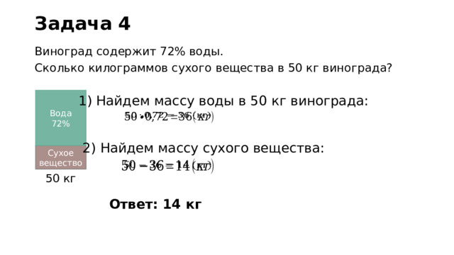 Задача 4 Виноград содержит 72% воды. Сколько килограммов сухого вещества в 50 кг винограда? Вода 1) Найдем массу воды в 50 кг винограда: 72%   2) Найдем массу сухого вещества: Сухое вещество   50 кг Ответ: 14 кг 