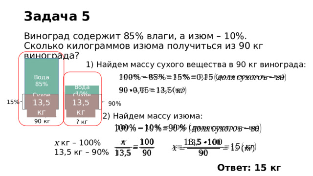 Задача 5 Виноград содержит 85% влаги, а изюм – 10%. Сколько килограммов изюма получиться из 90 кг винограда? 1) Найдем массу сухого вещества в 90 кг винограда: Вода 85%   Вода 10%   Сухое вещество Сухое вещество 13,5 кг 13,5 кг 15% 90% Виноград 2) Найдем массу изюма: Изюм 90 кг ? кг   x кг – 100% 13,5 кг – 90%     Ответ: 15 кг 