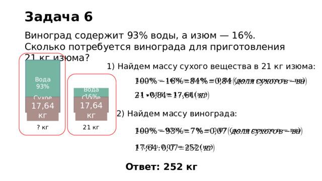 Задача 6 Виноград содержит 93% воды, а изюм — 16%. Сколько потребуется винограда для приготовления 21 кг изюма? Вода 1) Найдем массу сухого вещества в 21 кг изюма: 93%   Вода 16%   Сухое вещество Сухое вещество 17,64 кг 17,64 кг 2) Найдем массу винограда: Виноград Изюм 21 кг ? кг     Ответ: 252 кг 