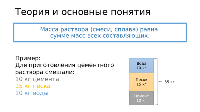 Теория и основные понятия Масса раствора (смеси, сплава) равна  сумме масс всех составляющих. Пример: Для приготовления цементного раствора смешали: 10 кг цемента 15 кг песка 10 кг воды Вода 10 кг Песок 15 кг 35 кг Цемент 10 кг 